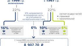 Что такое ОПС в пенсионном в Ариант