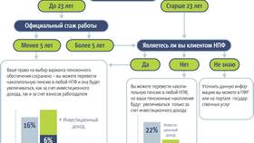Как перевести пенсионные накопления в Ариант
