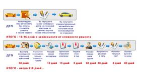 Как происходит ремонт по ОСАГО после ДТП