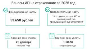 Как считать налоги ИП на УСН 