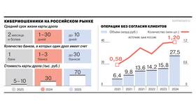 Обновления в Сбербанке: график и особенности в Ариант